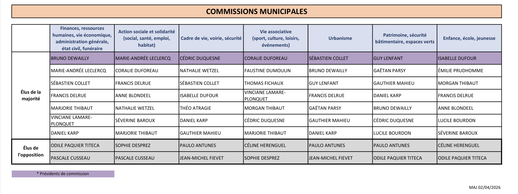 tableau des commissions