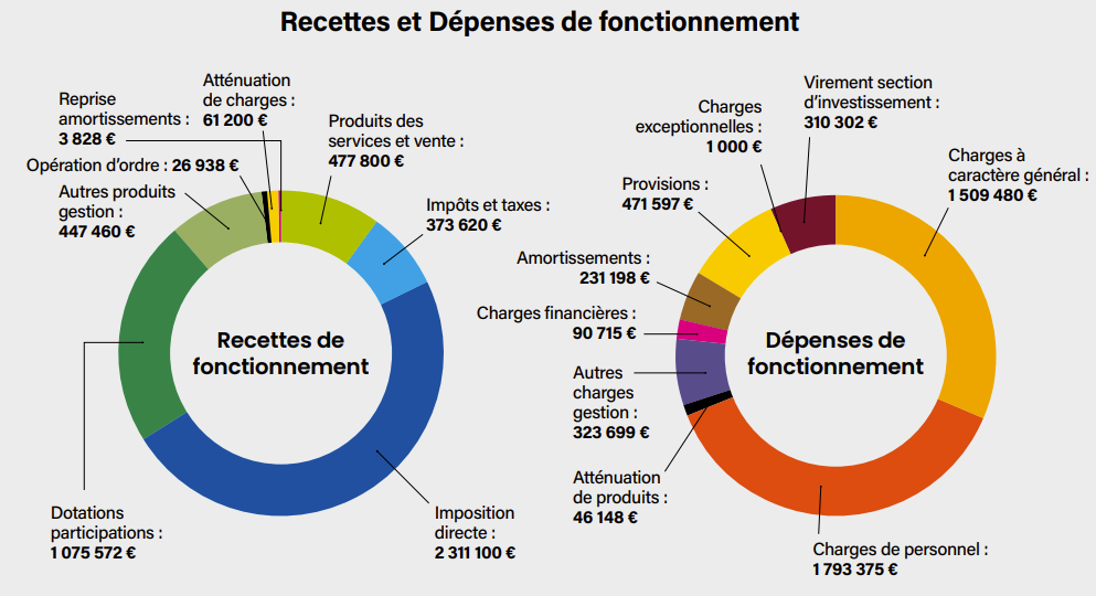 Budget primitif 2024- dépenses et recettes de fonctionnement