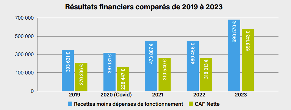 Résultats financiers comparés de 2019 à 2023