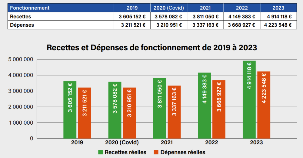 Recettes et dépenses de fonctionnement de 2019 à 2023